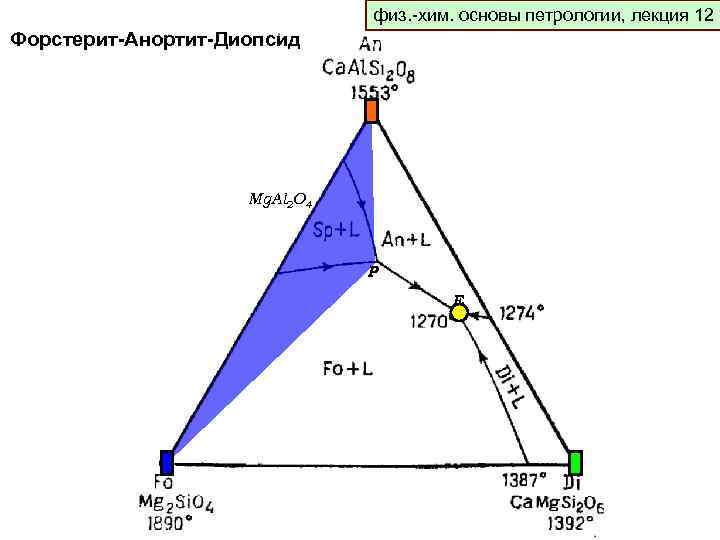 физ. -хим. основы петрологии, лекция 12 физ. -хим. основы петрологии, лекция 9 Форстерит-Анортит-Диопсид Mg.