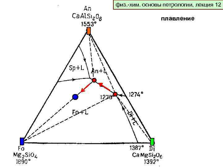 физ. -хим. основы петрологии, лекция 12 физ. -хим. основы петрологии, лекция 9 плавление 