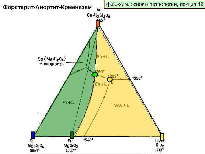 Форстерит-Анортит-Кремнезем физ. -хим. основы петрологии, лекция 12 физ. -хим. основы петрологии, лекция 9 