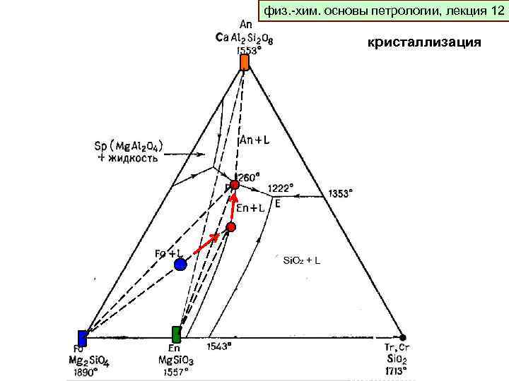 физ. -хим. основы петрологии, лекция 12 физ. -хим. основы петрологии, лекция 9 кристаллизация 