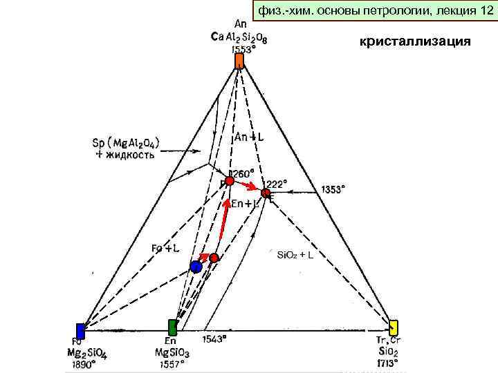 физ. -хим. основы петрологии, лекция 12 физ. -хим. основы петрологии, лекция 9 кристаллизация 