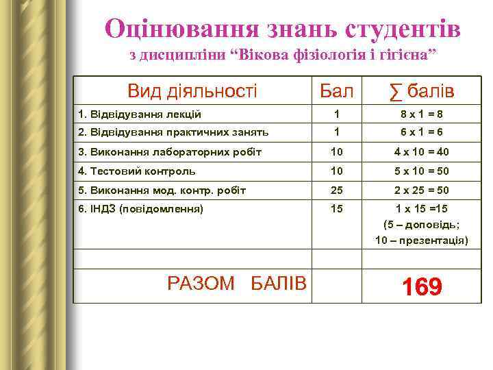 Оцінювання знань студентів з дисципліни “Вікова фізіологія і гігієна” Вид діяльності Бал ∑ балів