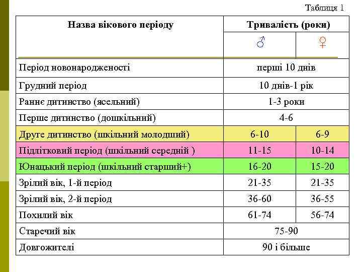 Таблиця 1 Назва вікового періоду Тривалість (роки) ♂ ♀ Період новонародженості перші 10 днів