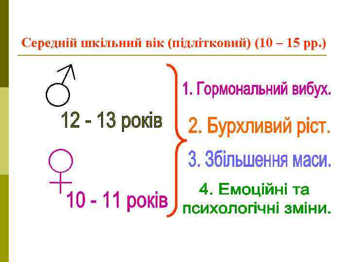 Середній шкільний вік (підлітковий) (10 – 15 рр. ) ♂ ♀ 