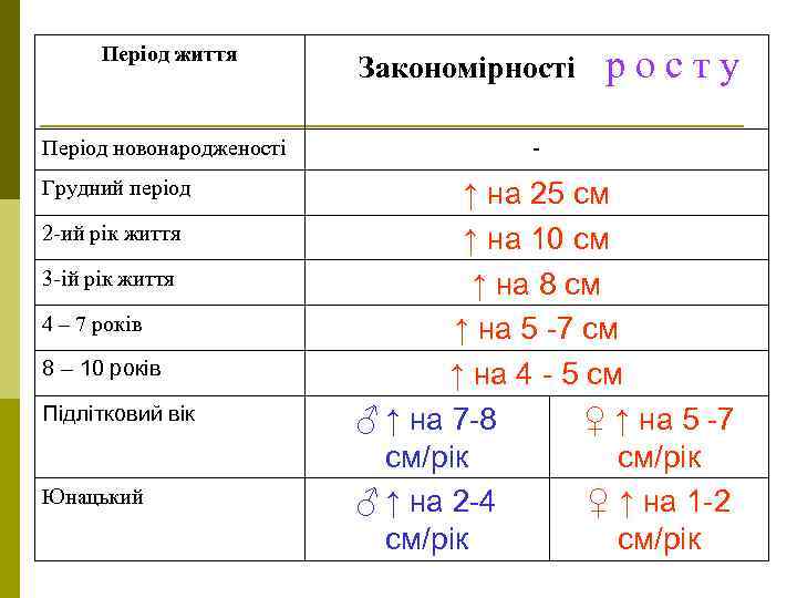 Період життя Період новонародженості Грудний період 2 -ий рік життя 3 -ій рік життя