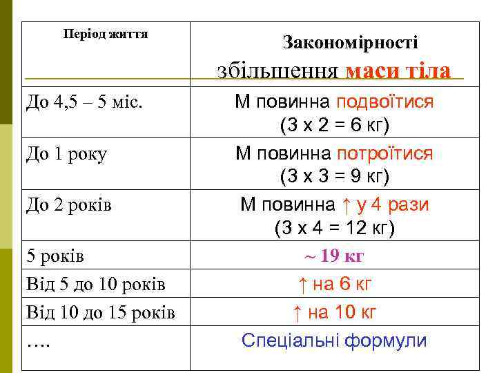 Період життя Закономірності збільшення маси тіла До 4, 5 – 5 міс. До 1