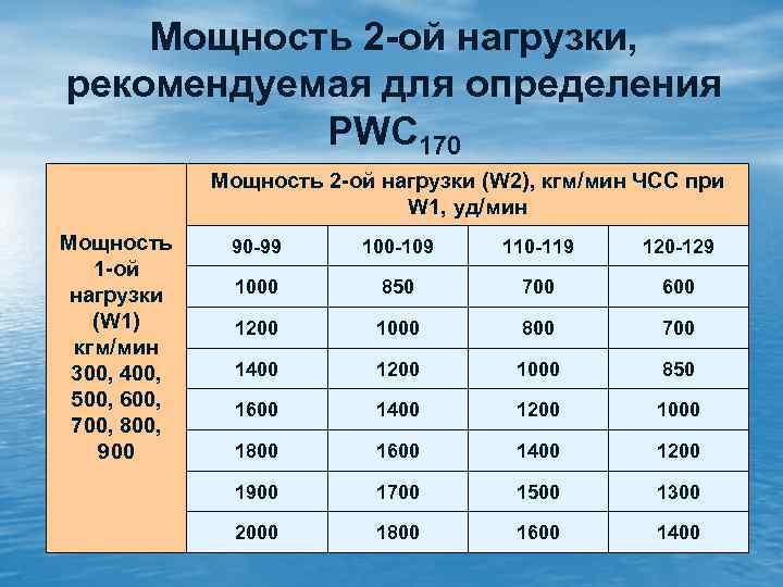 Мощность 2 -ой нагрузки, рекомендуемая для определения PWC 170 Мощность 2 -ой нагрузки (W