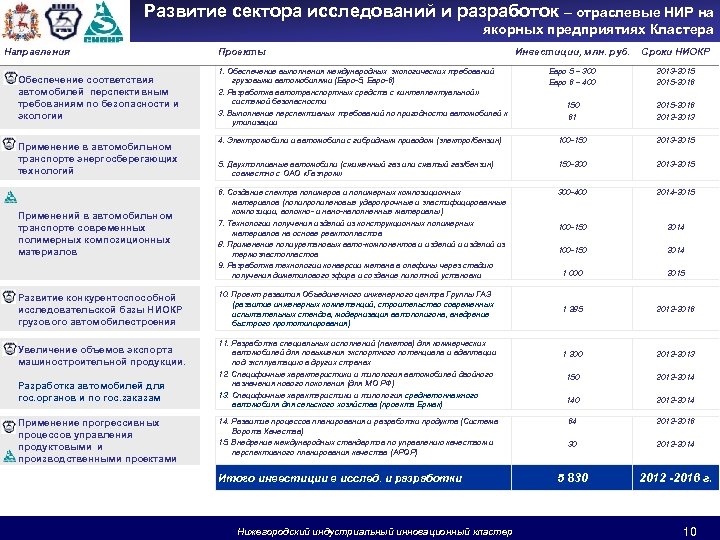 Развитие сектора исследований и разработок – отраслевые НИР на якорных предприятиях Кластера Направления Обеспечение