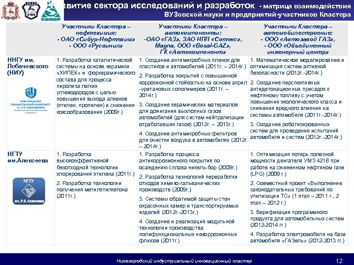 Развитие сектора исследований и разработок - матрица взаимодействия ВУЗовской науки и предприятий-участников Кластера Участники