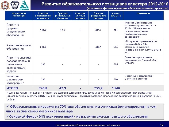 Развитие образовательного потенциала кластера 2012 -2016 (источники финансирования образовательных проектов) Направления инвестиций Развитие среднего