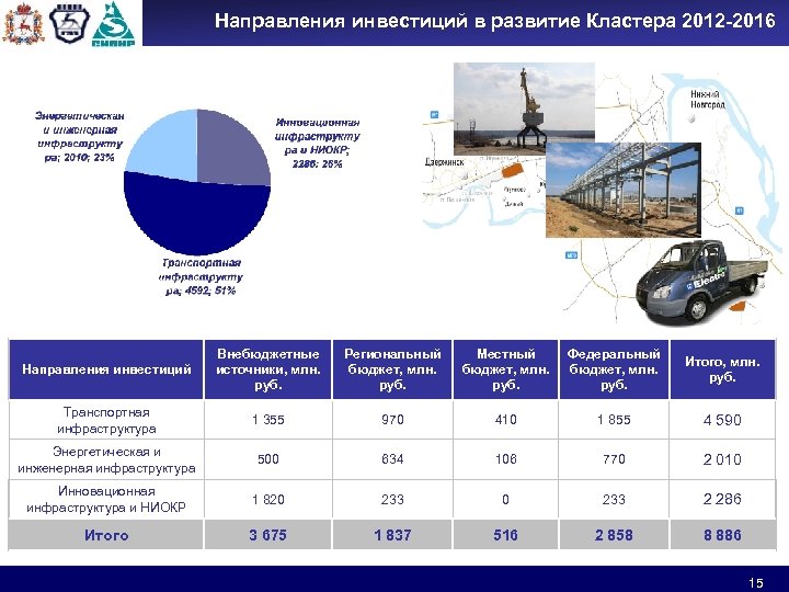 Направления инвестиций в развитие Кластера 2012 -2016 Направления инвестиций Внебюджетные источники, млн. руб. Региональный