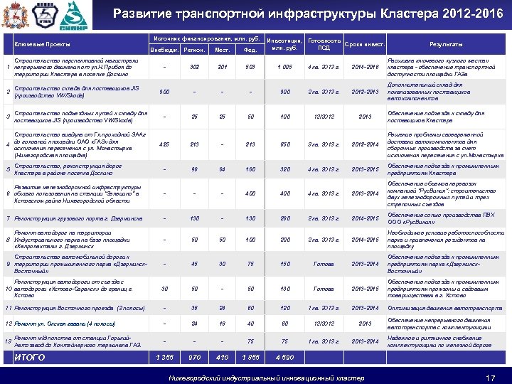 Развитие транспортной инфраструктуры Кластера 2012 -2016 Ключевые Проекты Строительство перспективной магистрали 1 непрерывного движения