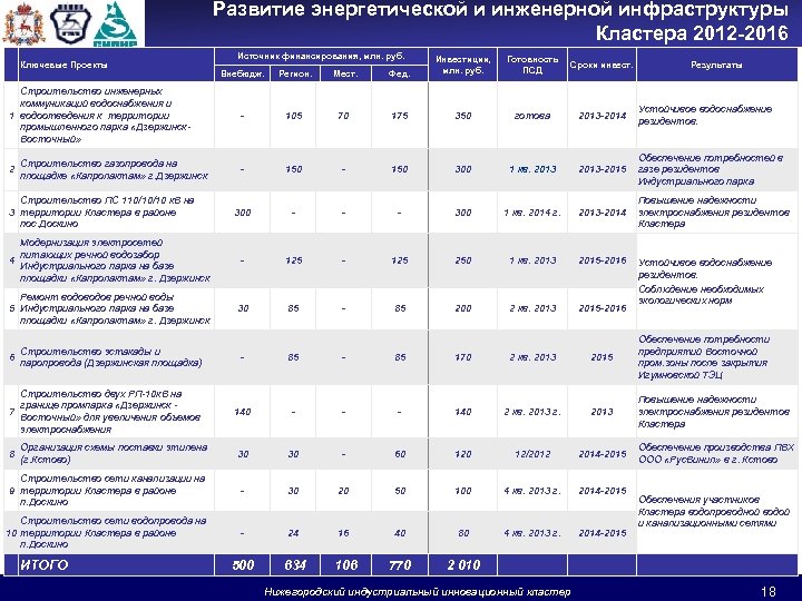 Развитие энергетической и инженерной инфраструктуры Кластера 2012 -2016 Источник финансирования, млн. руб. Внебюдж. Регион.