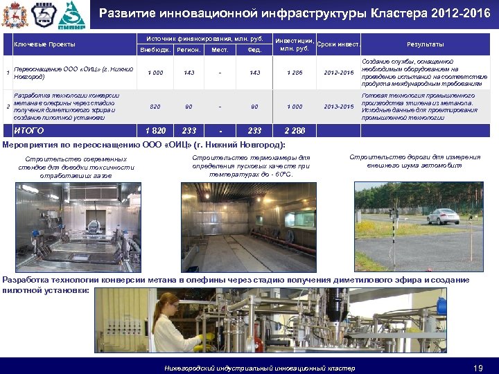 Развитие инновационной инфраструктуры Кластера 2012 -2016 Ключевые Проекты Переоснащение ООО «ОИЦ» (г. Нижний 1