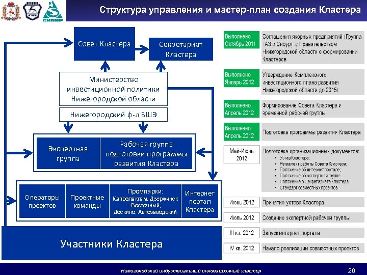 Структура управления и мастер-план создания Кластера Совет Кластера Секретариат Кластера Министерство инвестиционной политики Нижегородской