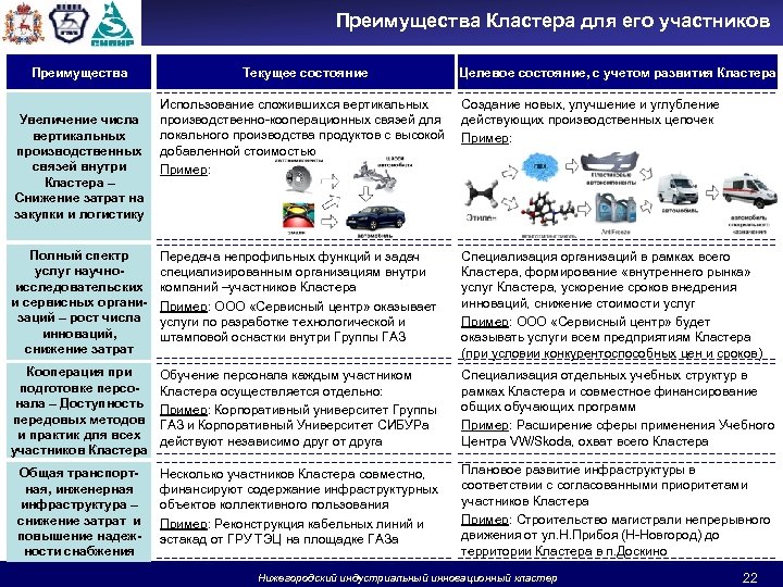 Преимущества Кластера для его участников Преимущества Текущее состояние Целевое состояние, с учетом развития Кластера