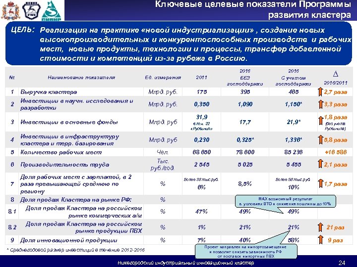 Ключевые целевые показатели Программы развития кластера ЦЕЛЬ: Реализация на практике «новой индустриализации» , создание