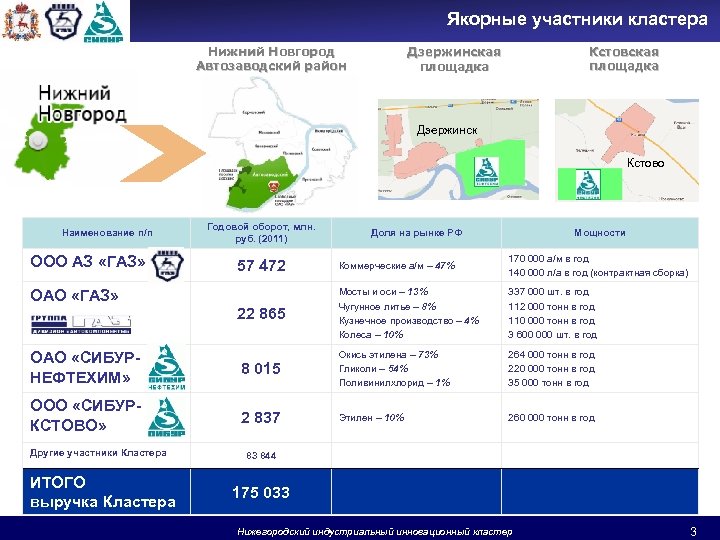 Якорные участники кластера Нижний Новгород Автозаводский район Кстовская площадка Дзержинск Кстово Наименование п/п Годовой