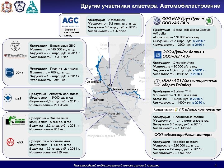 Другие участники кластера. Автомобилестроение Борский стекольный завод Продукция – Автостекло Мощности – 5, 2