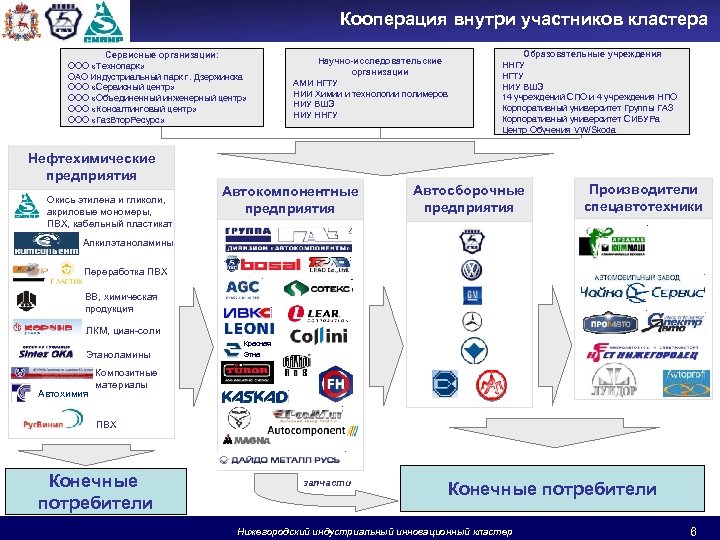 Кооперация внутри участников кластера Сервисные организации: ООО «Технопарк» ОАО Индустриальный парк г. Дзержинска ООО