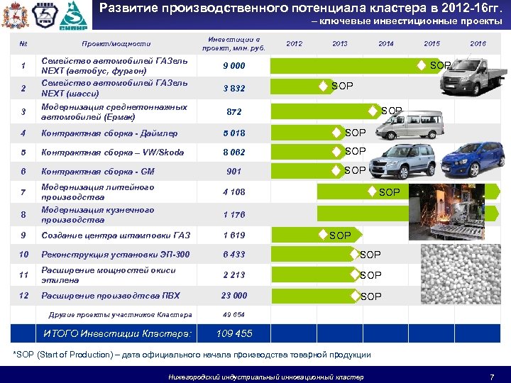 Развитие производственного потенциала кластера в 2012 -16 гг. – ключевые инвестиционные проекты № 1