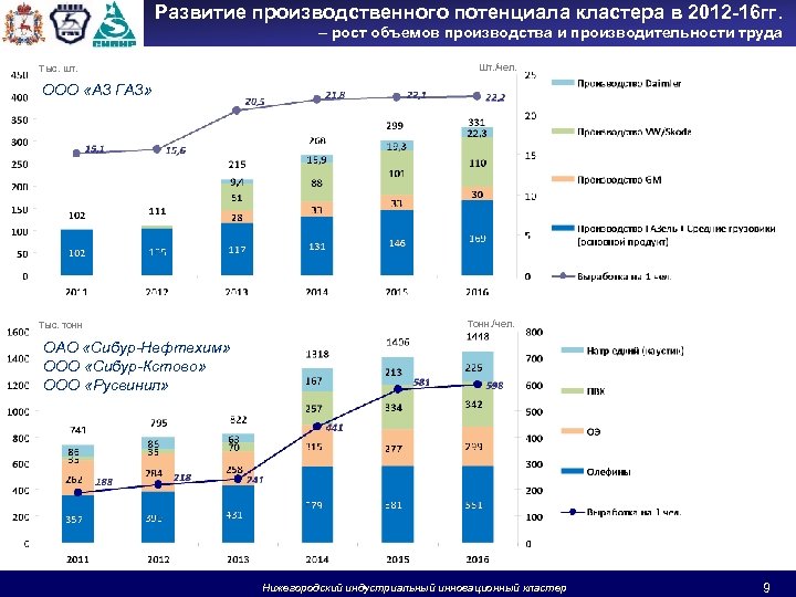 Развитие производственного потенциала кластера в 2012 -16 гг. – рост объемов производства и производительности