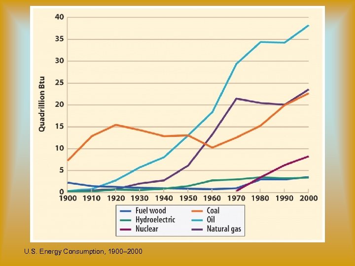 U. S. Energy Consumption, 1900– 2000 