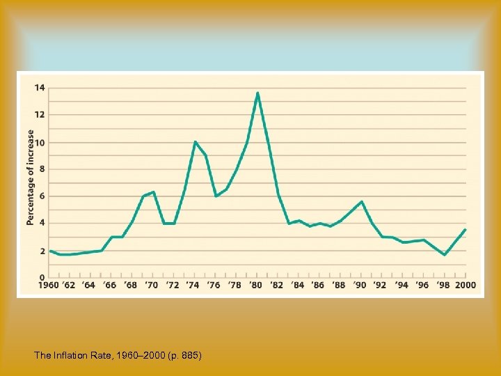 The Inflation Rate, 1960– 2000 (p. 885) 