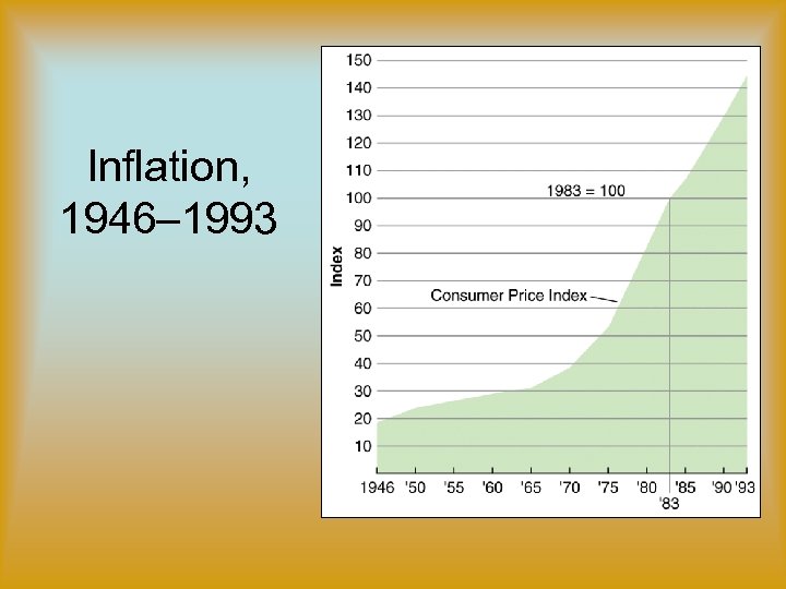 Inflation, 1946– 1993 