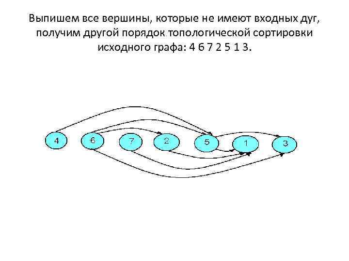 Выпишем все вершины, которые не имеют входных дуг, получим другой порядок топологической сортировки исходного