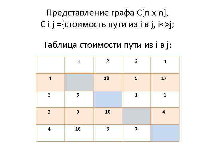 Представление графа C[n x n], C i j ={стоимость пути из i в j,