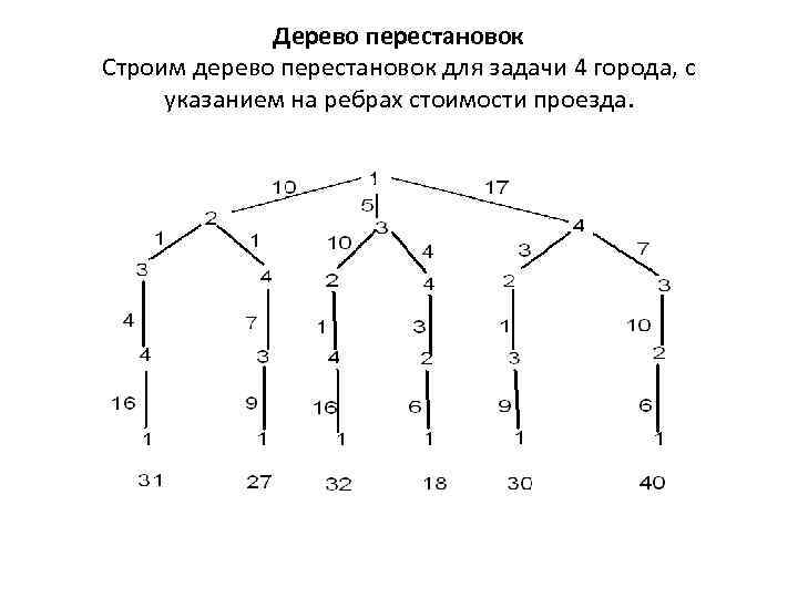 Дерево перестановок Строим дерево перестановок для задачи 4 города, с указанием на ребрах стоимости