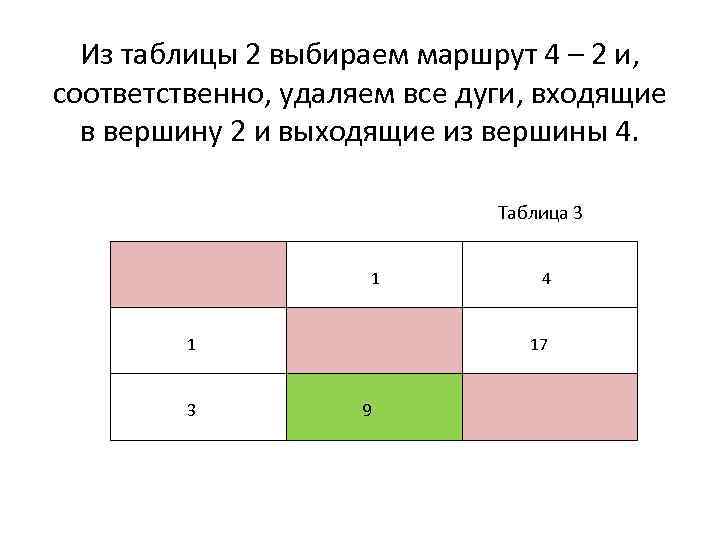 Из таблицы 2 выбираем маршрут 4 – 2 и, соответственно, удаляем все дуги, входящие