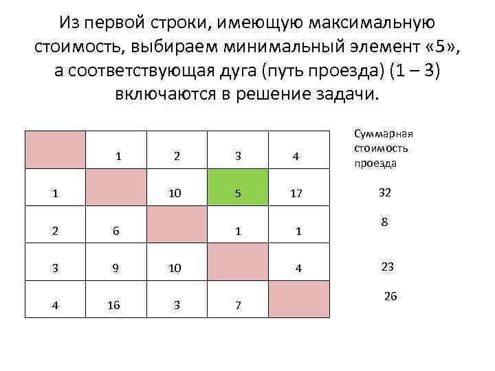 Из первой строки, имеющую максимальную стоимость, выбираем минимальный элемент « 5» , а соответствующая