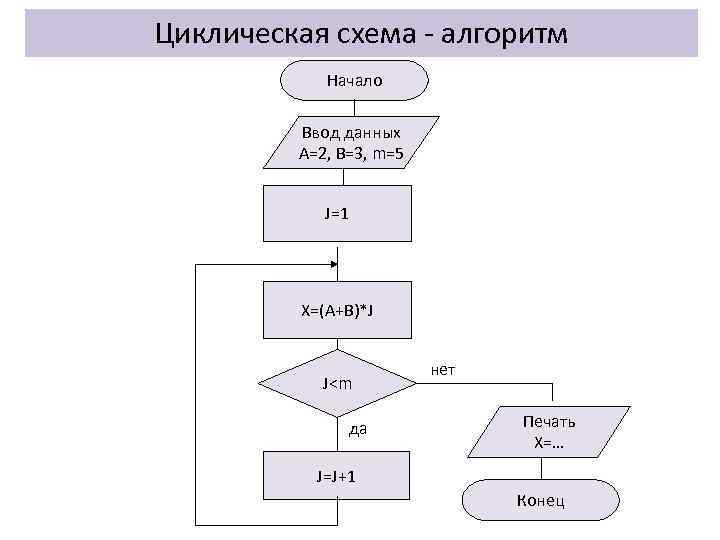 Самостоятельная работа блок схемы циклических алгоритмов