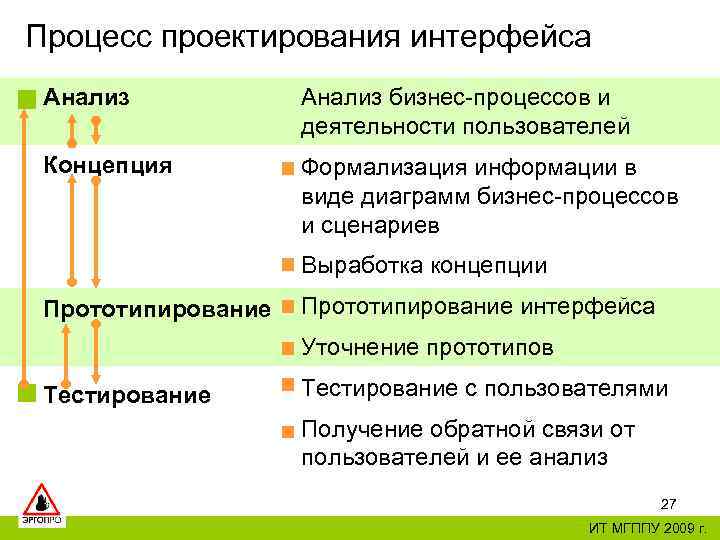Процесс проектирования интерфейса Анализ бизнес-процессов и деятельности пользователей Концепция Формализация информации в виде диаграмм