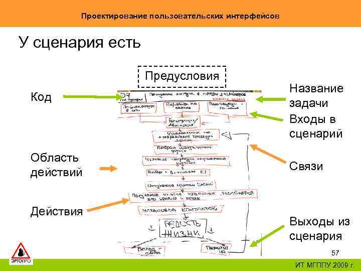 Проектирование пользовательских интерфейсов У сценария есть Предусловия Код Область действий Действия Название задачи Входы