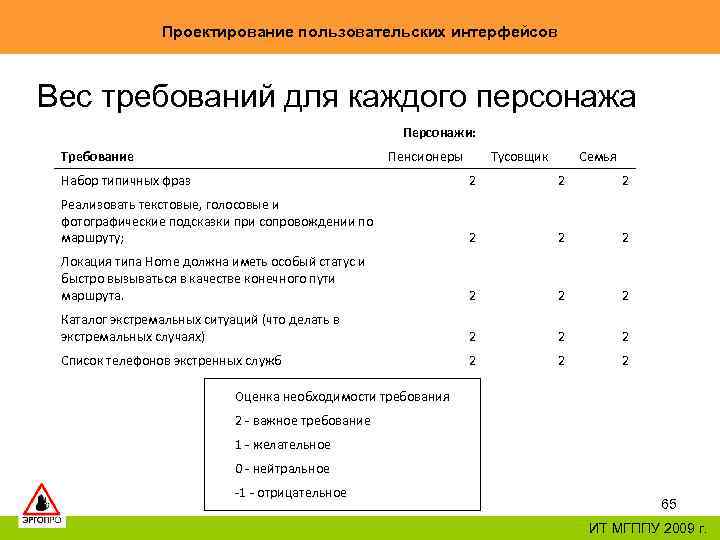 Проектирование пользовательских интерфейсов Вес требований для каждого персонажа Персонажи: Требование Пенсионеры Тусовщик Семья Набор