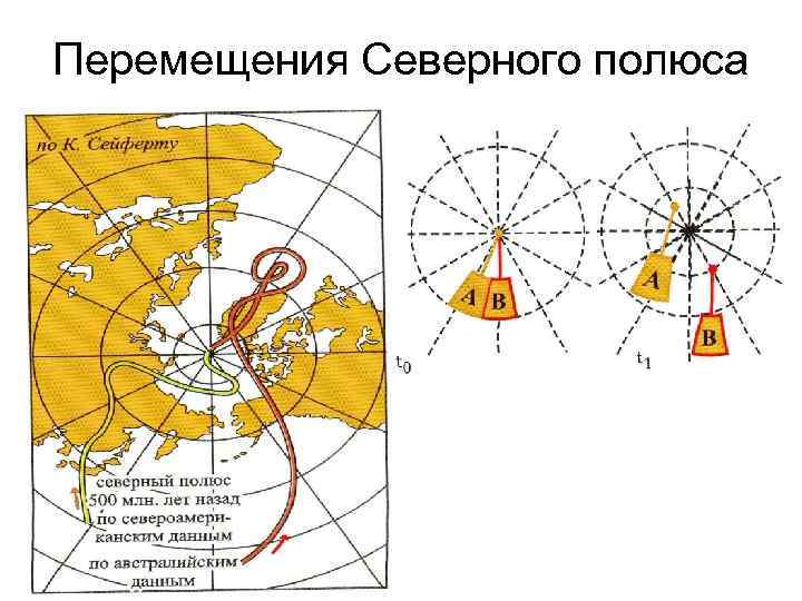 Перемещения Северного полюса 