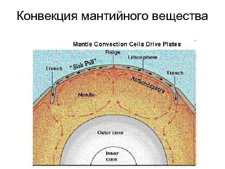 Конвекция мантийного вещества 