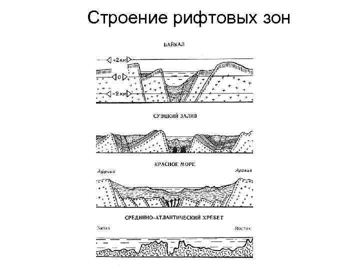 Строение рифтовых зон 
