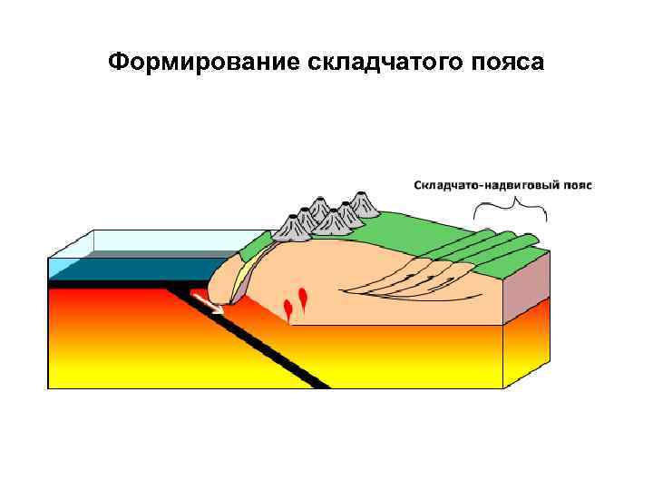 Формирование складчатого пояса 