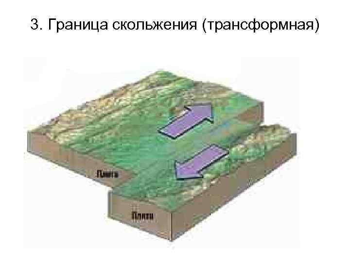 3. Граница скольжения (трансформная) 