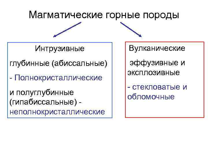 Магматические горные породы Интрузивные Вулканические глубинные (абиссальные) эффузивные и эксплозивные - Полнокристаллические и полуглубинные