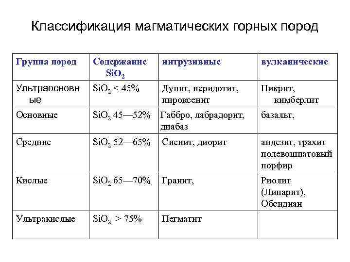 Классификация магматических горных пород Группа пород Содержание Si. O 2 интрузивные вулканические Ультраосновн ые