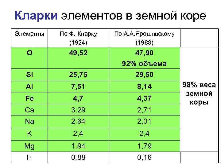 Химический состав земли презентация