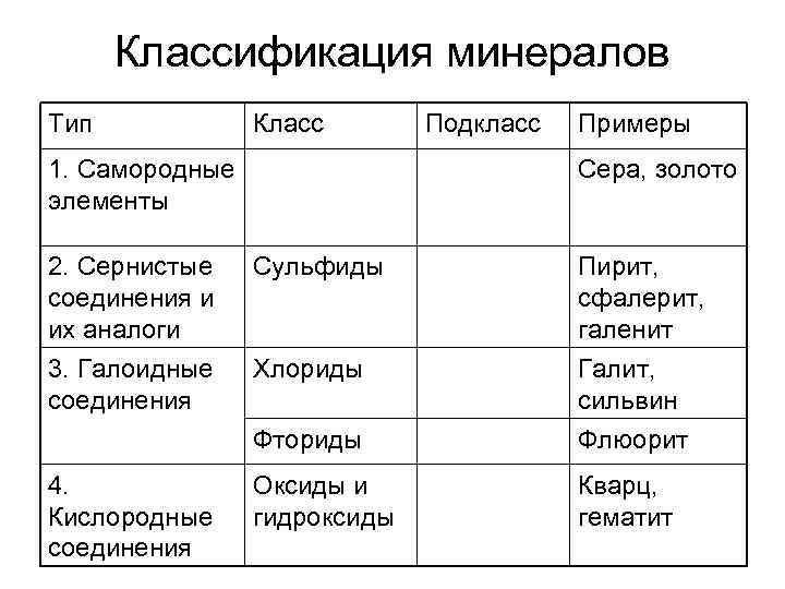 Классификация минералов Тип Класс 1. Самородные элементы 2. Сернистые соединения и их аналоги 3.