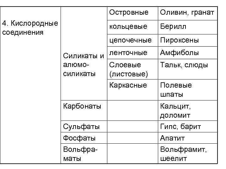 Островные кольцевые Берилл цепочечные 4. Кислородные соединения Оливин, гранат Пироксены Силикаты и ленточные алюмо.