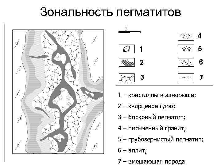 Зональность пегматитов 1 – кристаллы в занорыше; 2 – кварцевое ядро; 3 – блоковый