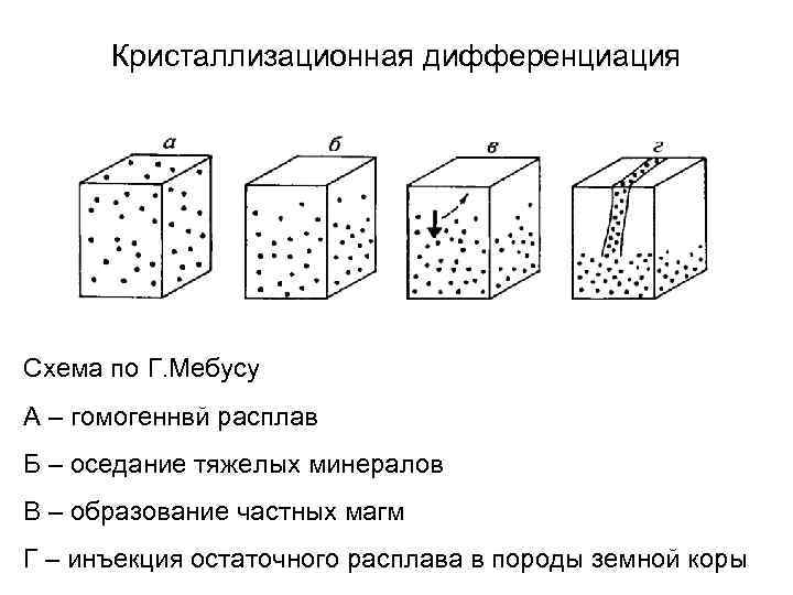 Кристаллизационная дифференциация Схема по Г. Мебусу А – гомогеннвй расплав Б – оседание тяжелых